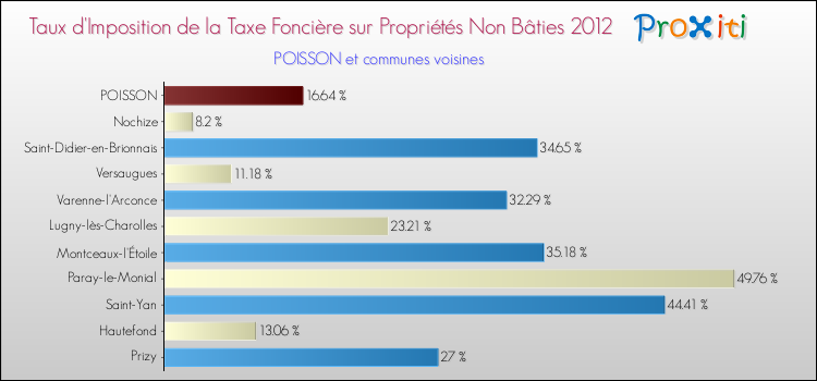 Taux d'imposition de la taxe foncière sur les immeubles et terrains non batis 2012 pour POISSON et les communes proches Comparaison des taux d'imposition de la taxe foncière sur les immeubles et terrains non batis 2012 pour POISSON et les communes voisines