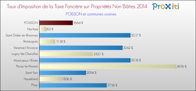 Taux d'imposition de la taxe foncière sur les immeubles et terrains non batis 2014 pour POISSON et les communes proches Comparaison des taux d'imposition de la taxe foncière sur les immeubles et terrains non batis 2014 pour POISSON et les communes voisines