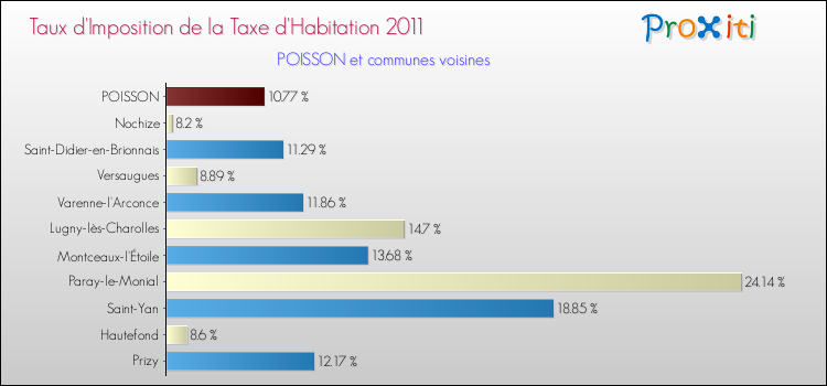 Taux d'imposition de la taxe d'habitation 2011 pour POISSON et les communes proches Comparaison des taux d'imposition de la taxe d'habitation 2011 pour POISSON et les communes voisines