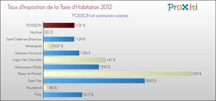 Taux d'imposition de la taxe d'habitation 2012 pour POISSON et les communes proches Comparaison des taux d'imposition de la taxe d'habitation 2012 pour POISSON et les communes voisines