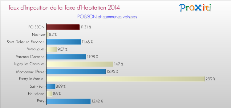 Taux d'imposition de la taxe d'habitation 2014 pour POISSON et les communes proches Comparaison des taux d'imposition de la taxe d'habitation 2014 pour POISSON et les communes voisines