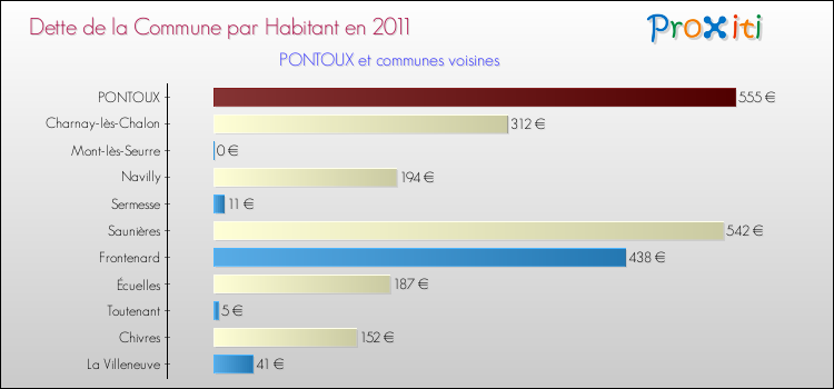 Dette par habitant de la commune en 2011 pour PONTOUX et les communes proches Comparaison de la dette par habitant de la commune en 2011 pour PONTOUX et les communes voisines