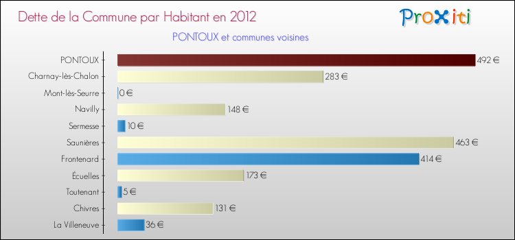 Dette par habitant de la commune en 2012 pour PONTOUX et les communes proches Comparaison de la dette par habitant de la commune en 2012 pour PONTOUX et les communes voisines