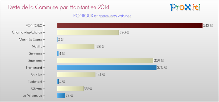 Dette par habitant de la commune en 2014 pour PONTOUX et les communes proches Comparaison de la dette par habitant de la commune en 2014 pour PONTOUX et les communes voisines