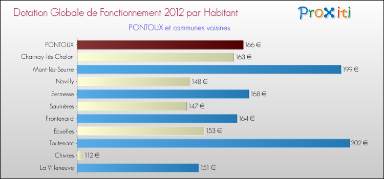 Montant des dotations globales de fonctionnement DGF par Habitant pour PONTOUX et les communes proches Comparaison des des dotations globales de fonctionnement DGF par habitant pour PONTOUX et les communes voisines