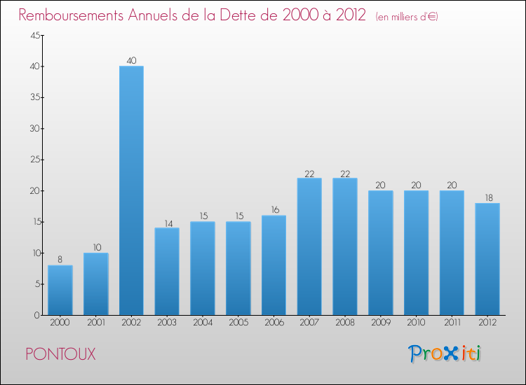Evolution de l'annuité de la dette pour la commune de PONTOUX de 2000 à 2012 Annuités de la dette pour PONTOUX de 2000 à 2012