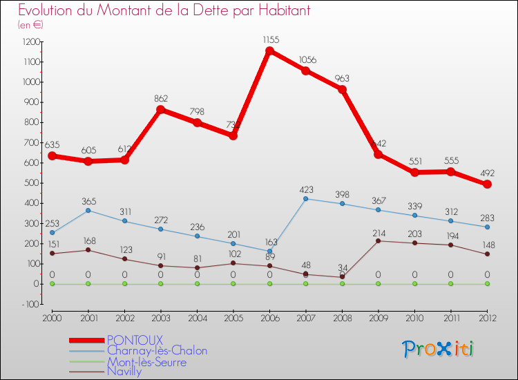 Evolution de la dette par habitant pour la commune de PONTOUX et les communes proches de 2000 à 2012 Comparaison de la dette par habitant pour PONTOUX et les communes voisines de 2000 à 2012