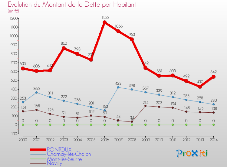 Evolution de la dette par habitant pour la commune de PONTOUX et les communes proches de 2000 à 2014 Comparaison de la dette par habitant pour PONTOUX et les communes voisines de 2000 à 2014