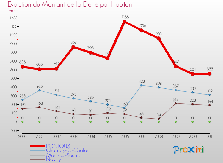 Evolution de la dette par habitant pour la commune de PONTOUX et les communes proches Comparaison de la dette par habitant pour PONTOUX et les communes voisines