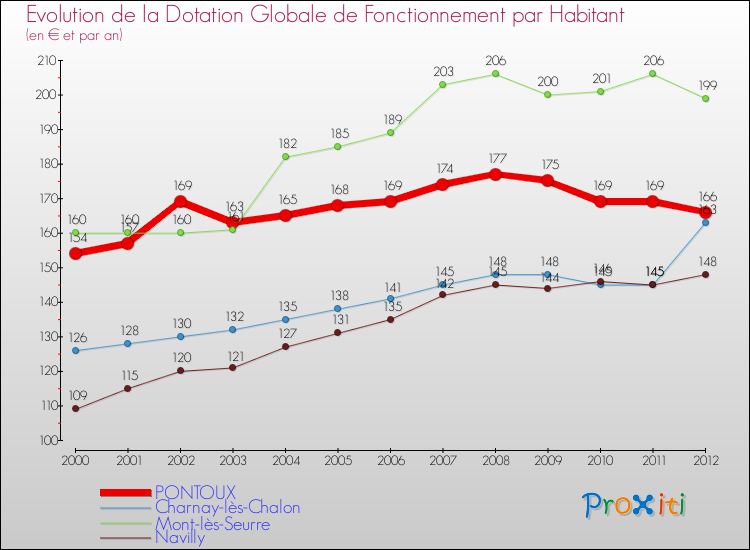 Evolution et montant de la dotation globale de fonctionnement par Habitant pour PONTOUX et les communes proches Comparaison des dotations globales de fonctionnement par habitant pour PONTOUX et les communes voisines