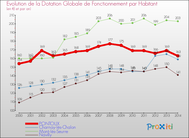 Evolution et montant de la dotation globale de fonctionnement par Habitant pour PONTOUX et les communes proches de 2000 à 2014. Comparaison des dotations globales de fonctionnement par habitant pour PONTOUX et les communes voisines de 2000 à 2014.