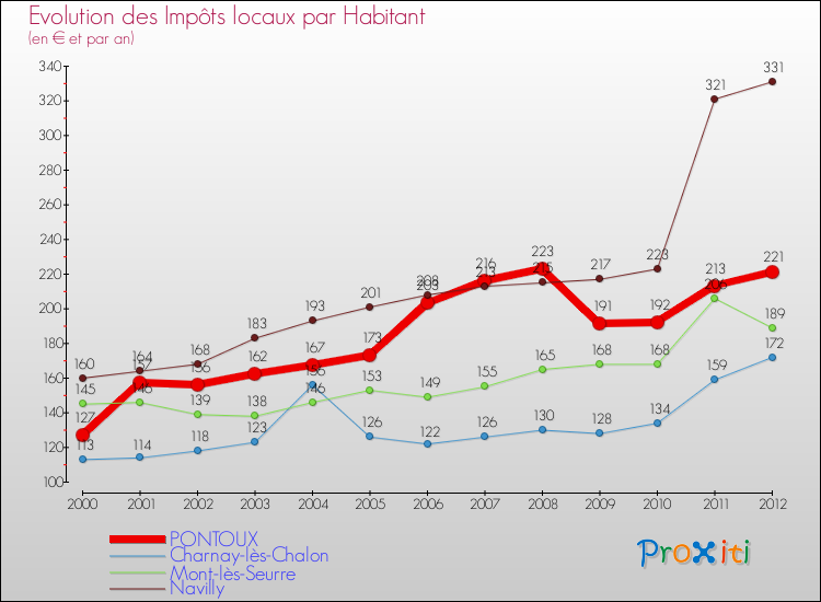 Evolution et montant des impôts locaux par Habitant pour PONTOUX et les communes proches Comparaison des impôts locaux par habitant pour PONTOUX et les communes voisines