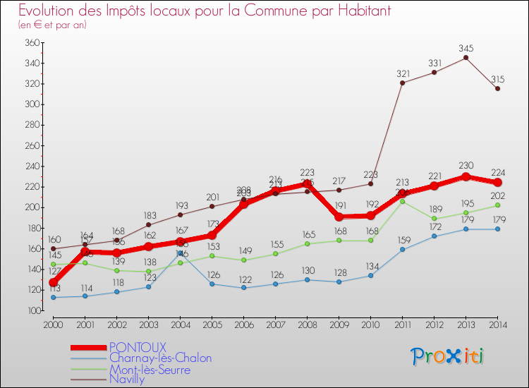 Evolution et montant des impôts locaux par Habitant pour PONTOUX et les communes proches de 2000 à 2014 Comparaison des impôts locaux par habitant pour PONTOUX et les communes voisines de 2000 à 2014