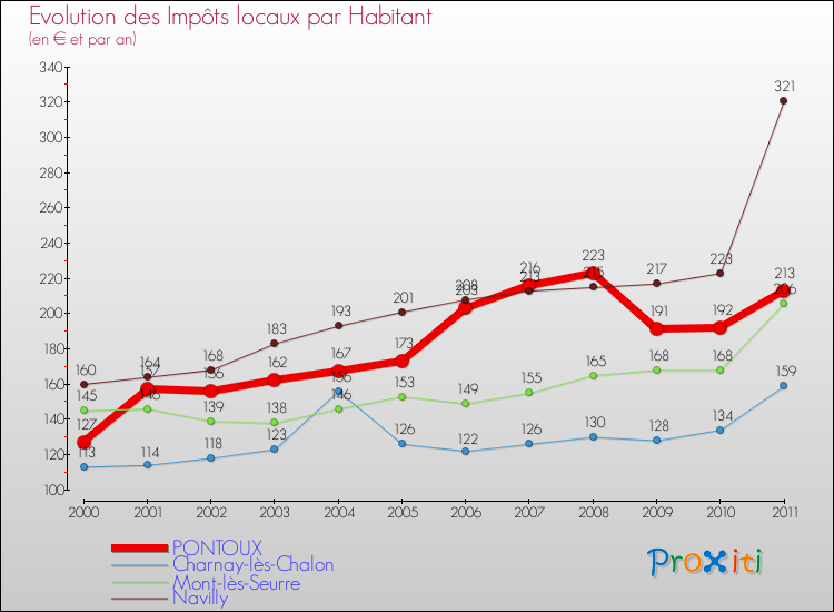 Evolution et montant des impôts locaux par Habitant pour PONTOUX et les communes proches Comparaison des impôts locaux par habitant pour PONTOUX et les communes voisines