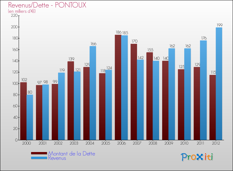 Evolution comparée de la dette et des revenus pour la commune de PONTOUX de 2000 à 2012 Comparaison de la dette et des revenus pour PONTOUX de 2000 à 2012