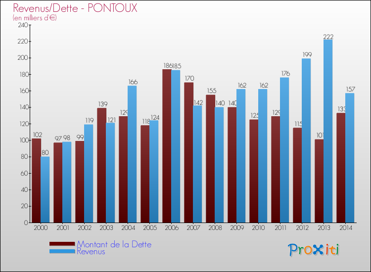 Evolution comparée de la dette et des revenus pour la commune de PONTOUX de 2000 à 2014 Comparaison de la dette et des revenus pour PONTOUX de 2000 à 2014