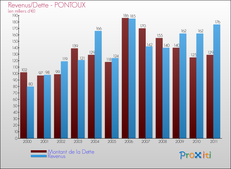 Evolution comparée de la dette et des revenus pour la commune de PONTOUX de 2000 à 2011 Comparaison de la dette et des revenus pour PONTOUX de 2000 à 2011