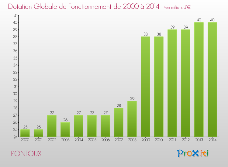 Evolution du montant de la Dotation Globale de Fonctionnement pour la commune de PONTOUX de 2000 à 2014 Evolution du montant de la Dotation Globale de Fonctionnement pour PONTOUX de 2000 à 2014
