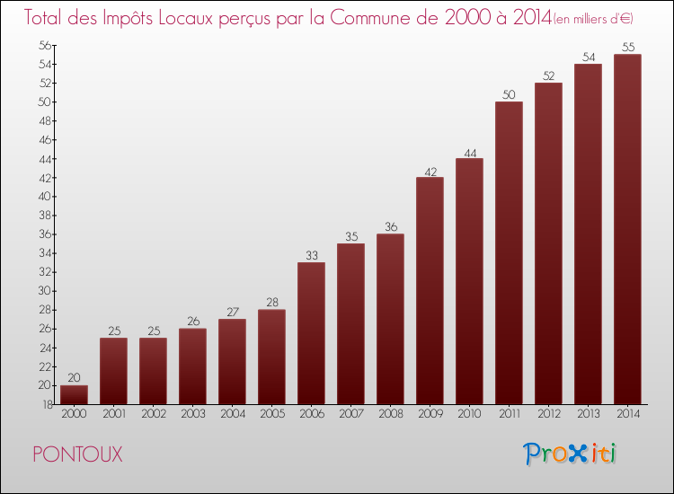 Evolution des Impôts Locaux pour la commune de PONTOUX de 2000 à 2014 Evolution des Impôts Locaux pour PONTOUX de 2000 à 2014