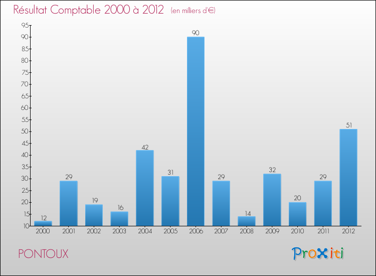 Evolution du résultat comptable pour la commune de PONTOUX de 2000 à 2012 Evolution du résultat comptable pour PONTOUX de 2000 à 2012