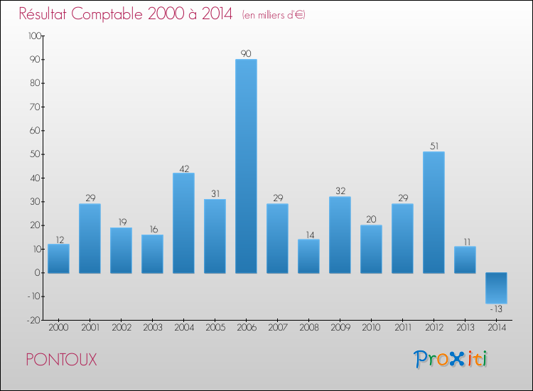 Evolution du résultat comptable pour la commune de PONTOUX de 2000 à 2014 Evolution du résultat comptable pour PONTOUX de 2000 à 2014