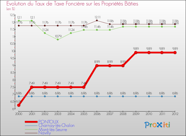 Evolution du taux de la taxe foncière sur le bati pour PONTOUX et les communes proches de 2000 à 2012 Comparaison des taux de taxe foncière sur le bati pour PONTOUX et les communes voisines de 2000 à 2012
