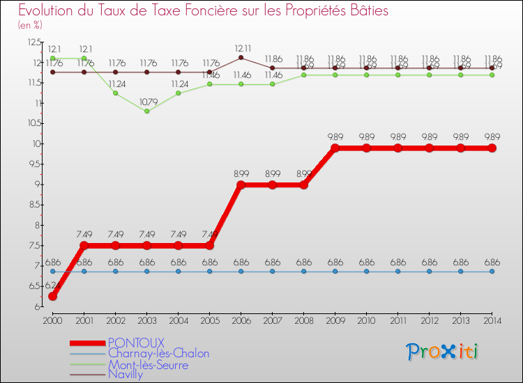 Evolution du taux de la taxe foncière sur le bati pour PONTOUX et les communes proches de 2000 à 2014 Comparaison des taux de taxe foncière sur le bati pour PONTOUX et les communes voisines de 2000 à 2014