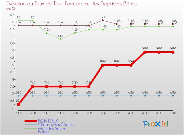 Evolution du taux de la taxe foncière sur le bati pour PONTOUX et les communes proches Comparaison des taux de taxe foncière sur le bati pour PONTOUX et les communes voisines