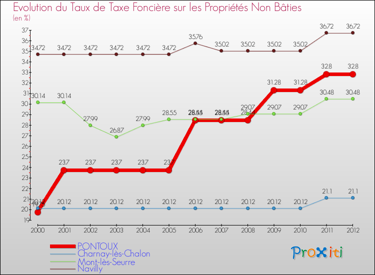 Evolution du taux de la taxe foncière sur les immeubles et terrains non batis pour PONTOUX et les communes proches de 2000 à 2012 Comparaison des taux de la taxe foncière sur les immeubles et terrains non batis pour PONTOUX et les communes voisines de 2000 à 2012
