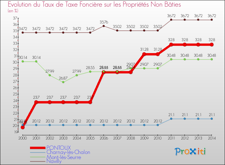 Evolution du taux de la taxe foncière sur les immeubles et terrains non batis pour PONTOUX et les communes proches de 2000 à 2014 Comparaison des taux de la taxe foncière sur les immeubles et terrains non batis pour PONTOUX et les communes voisines de 2000 à 2014