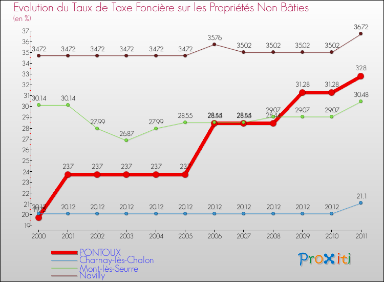 Evolution du taux de la taxe foncière sur les immeubles et terrains non batis pour PONTOUX et les communes proches Comparaison des taux de la taxe foncière sur les immeubles et terrains non batis pour PONTOUX et les communes voisines