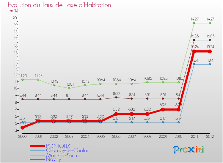 Evolution du taux de la taxe d'habitation pour PONTOUX et les communes proches Comparaison des taux de la taxe d'habitation pour PONTOUX et les communes voisines