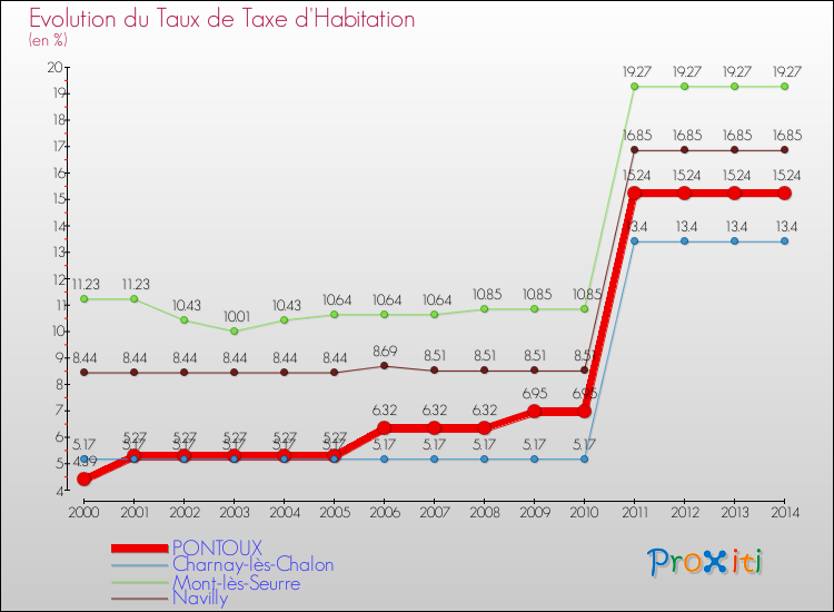 Evolution du taux de la taxe d'habitation pour PONTOUX et les communes proches de 2000 à 2014 Comparaison des taux de la taxe d'habitation pour PONTOUX et les communes voisines de 2000 à 2014