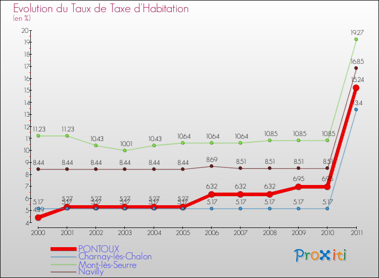 Evolution du taux de la taxe d'habitation pour PONTOUX et les communes proches Comparaison des taux de la taxe d'habitation pour PONTOUX et les communes voisines