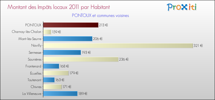 Montant des impôts locaux par Habitant pour PONTOUX et les communes proches Comparaison des impôts locaux par habitant pour PONTOUX et les communes voisines