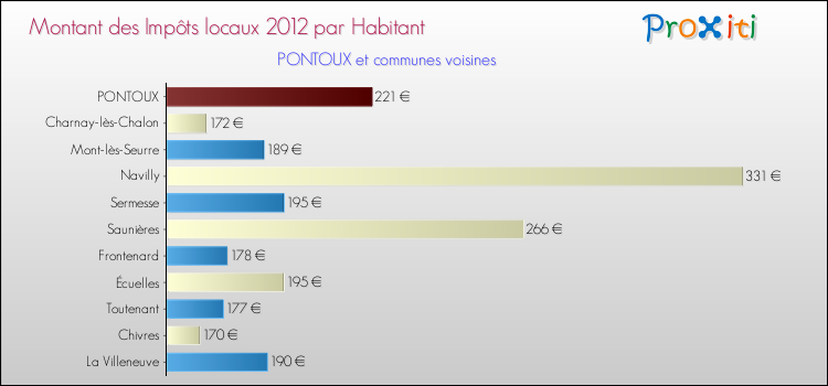 Montant des impôts locaux par Habitant pour PONTOUX et les communes proches Comparaison des impôts locaux par habitant pour PONTOUX et les communes voisines