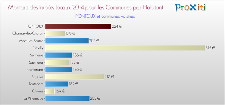 Montant des impôts locaux par Habitant pour PONTOUX et les communes proches en 2014 Comparaison des impôts locaux par habitant pour PONTOUX et les communes voisines en 2014