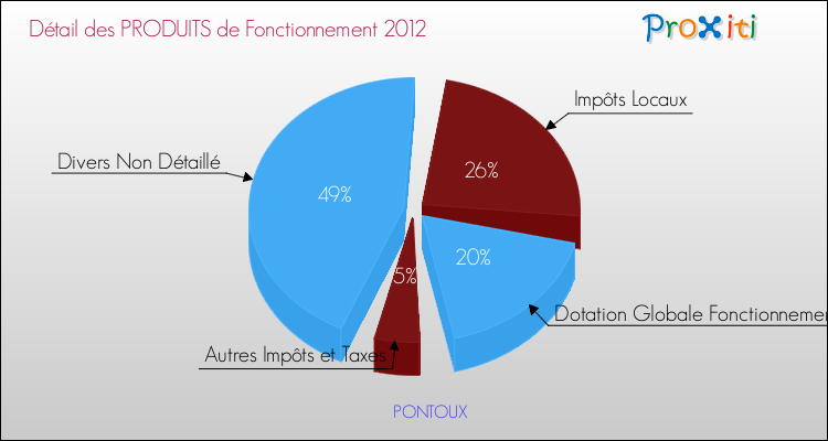 Décomposition du Budget de Fonctionnement 2012 de la commune de PONTOUX Budget de Fonctionnement 2012 pour la commune de PONTOUX