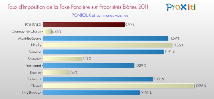 Taux d'imposition de la taxe foncière sur le bati 2011 pour PONTOUX et les communes proches Comparaison des taux d'imposition de la taxe foncière sur le bati 2011 pour PONTOUX et les communes voisines
