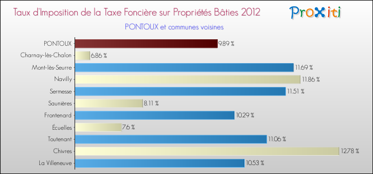 Taux d'imposition de la taxe foncière sur le bati 2012 pour PONTOUX et les communes proches Comparaison des taux d'imposition de la taxe foncière sur le bati 2012 pour PONTOUX et les communes voisines