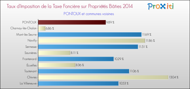 Taux d'imposition de la taxe foncière sur le bati 2014 pour PONTOUX et les communes proches Comparaison des taux d'imposition de la taxe foncière sur le bati 2014 pour PONTOUX et les communes voisines