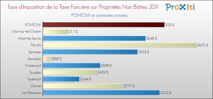 Taux d'imposition de la taxe foncière sur les immeubles et terrains non batis 2011 pour PONTOUX et les communes proches Comparaison des taux d'imposition de la taxe foncière sur les immeubles et terrains non batis 2011 pour PONTOUX et les communes voisines