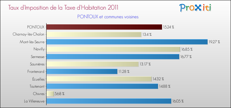 Taux d'imposition de la taxe d'habitation 2011 pour PONTOUX et les communes proches Comparaison des taux d'imposition de la taxe d'habitation 2011 pour PONTOUX et les communes voisines