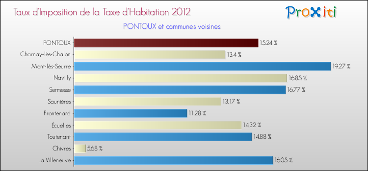 Taux d'imposition de la taxe d'habitation 2012 pour PONTOUX et les communes proches Comparaison des taux d'imposition de la taxe d'habitation 2012 pour PONTOUX et les communes voisines