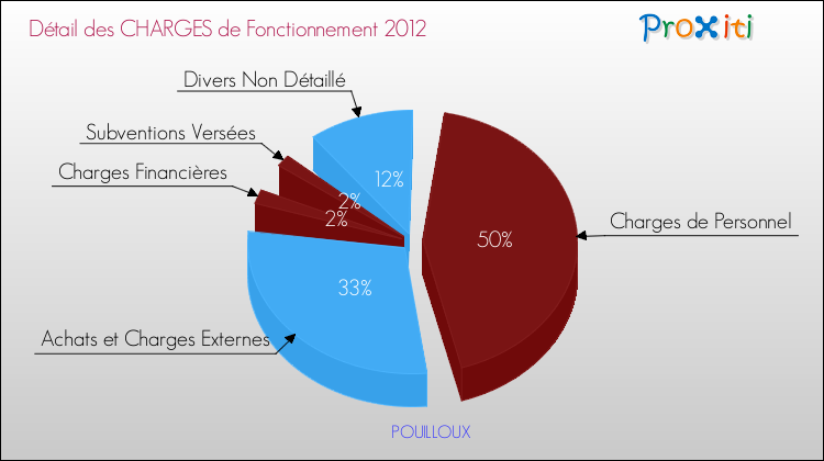 Décomposition des Charges de Fonctionnement 2012 de la commune de POUILLOUX Charges de Fonctionnement 2012 pour la commune de POUILLOUX