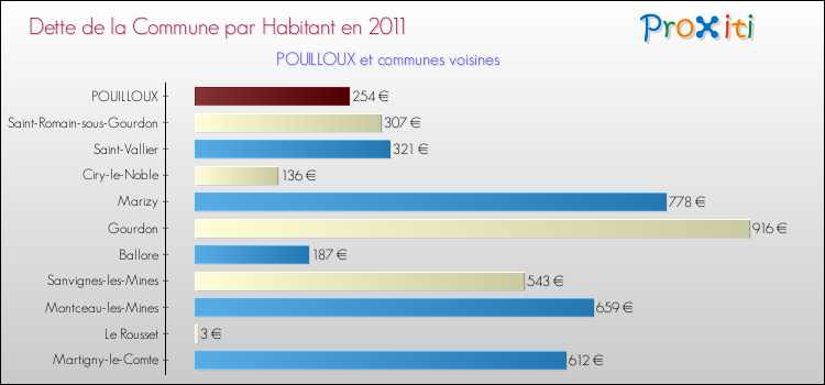Dette par habitant de la commune en 2011 pour POUILLOUX et les communes proches Comparaison de la dette par habitant de la commune en 2011 pour POUILLOUX et les communes voisines