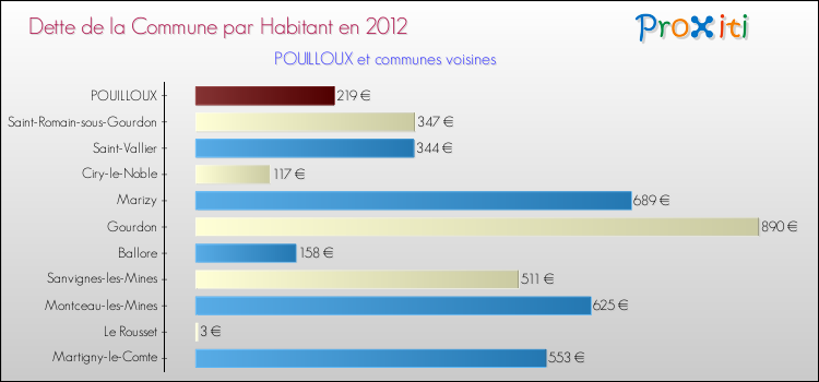 Dette par habitant de la commune en 2012 pour POUILLOUX et les communes proches Comparaison de la dette par habitant de la commune en 2012 pour POUILLOUX et les communes voisines