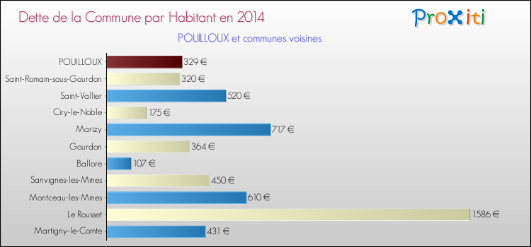 Dette par habitant de la commune en 2014 pour POUILLOUX et les communes proches Comparaison de la dette par habitant de la commune en 2014 pour POUILLOUX et les communes voisines