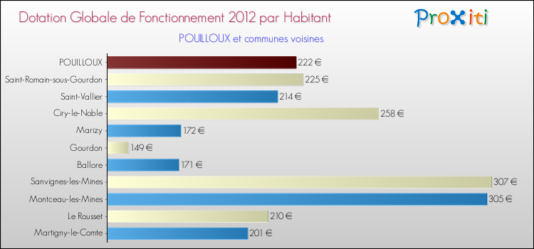 Montant des dotations globales de fonctionnement DGF par Habitant pour POUILLOUX et les communes proches Comparaison des des dotations globales de fonctionnement DGF par habitant pour POUILLOUX et les communes voisines