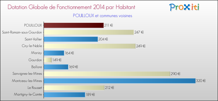 Montant des dotations globales de fonctionnement DGF par Habitant pour POUILLOUX et les communes proches en 2014. Comparaison des des dotations globales de fonctionnement DGF par habitant pour POUILLOUX et les communes voisines en 2014.